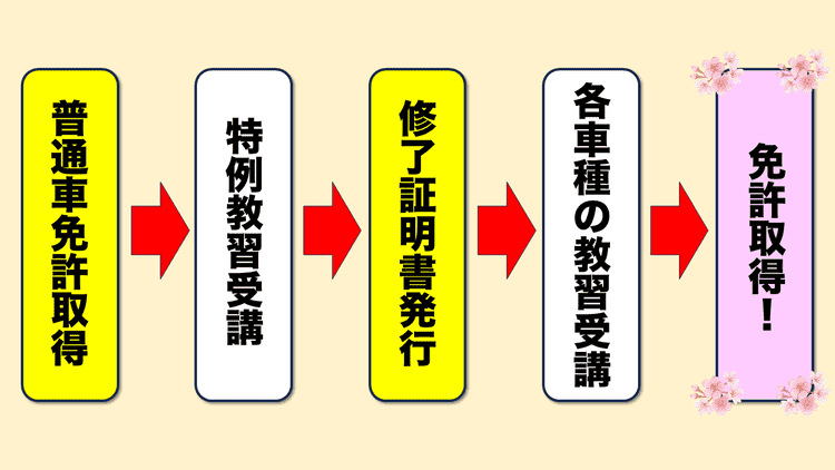 流れ図